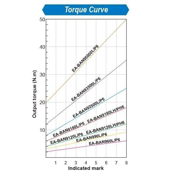 Torque Curve for a EA-BAKxxxx series Sumake electric high torque screwdriver (torque range of 17.7 – 106.21 in-lbs) with a Full Auto Shut-Off clutch and a powerful brushless motor.